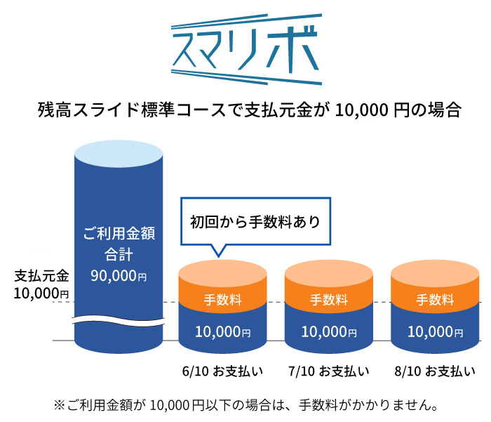 �c���X���C�h�W���R�[�X�Ŏx�����{��10,000�~�̏ꍇ