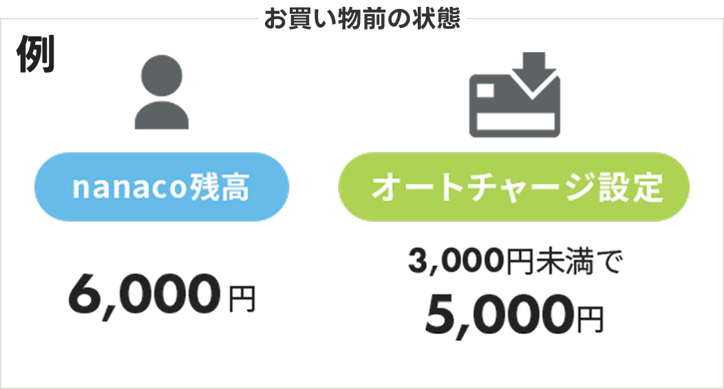 ���������O�̏�ԁ@��@nanaco�c���@6,000�~�@�I�[�g�`���[�W�ݒ�@3,000�~������5,000�~