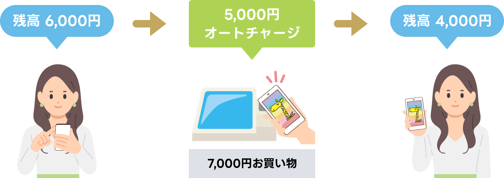 �c�� 6,000�~�@5,000�~�I�[�g�`���[�W�@7,000�~���������@�c�� 4,000�~