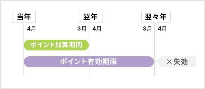 �|�C���g�̗L�������ɂ���