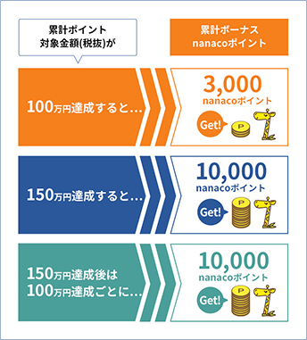 �݌v�{�[�i�Xnanaco�|�C���g
